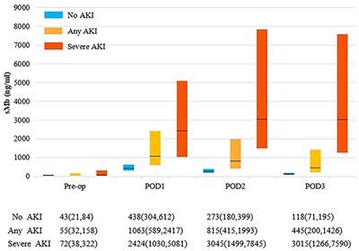 Serum Myoglobin Is Associated With Postoperative Acute Kidney Injury in Stanford Type A Aortic Dissection